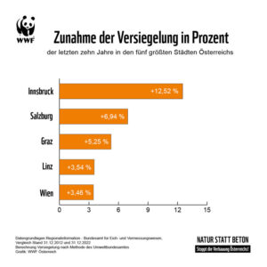 WWF Analyse Österreichs größte Städte immer stärker versiegelt